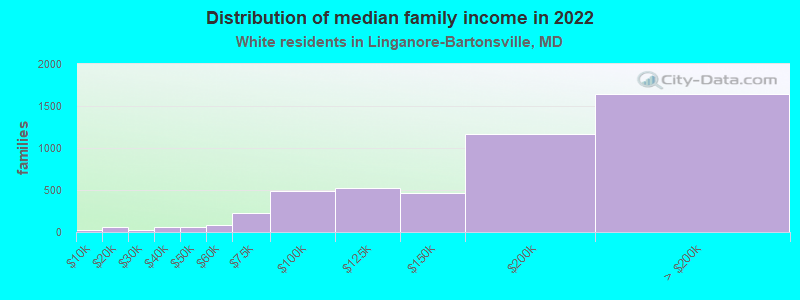 Distribution of median family income in 2022