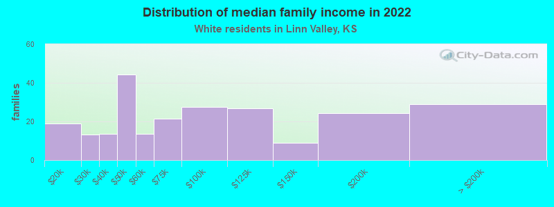 Distribution of median family income in 2022