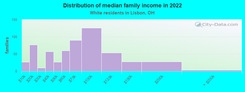 Distribution of median family income in 2022