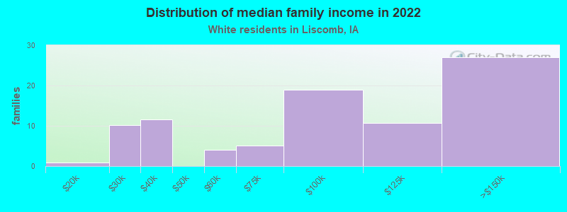 Distribution of median family income in 2022