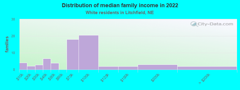 Distribution of median family income in 2022