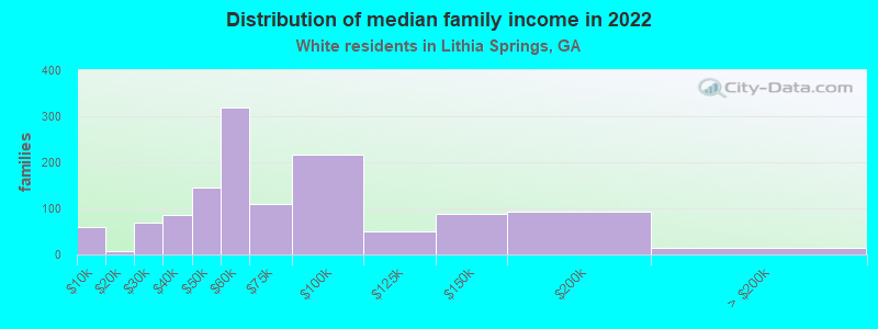 Distribution of median family income in 2022