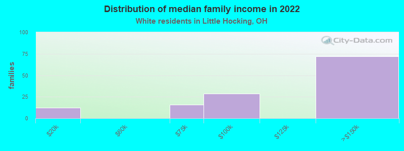 Distribution of median family income in 2022