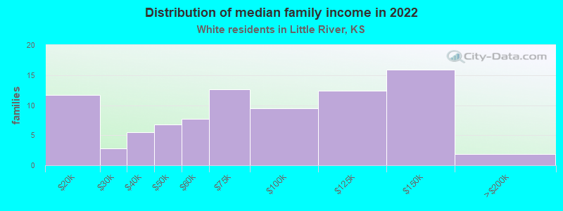 Distribution of median family income in 2022