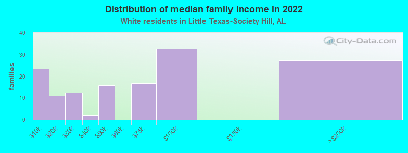 Distribution of median family income in 2022