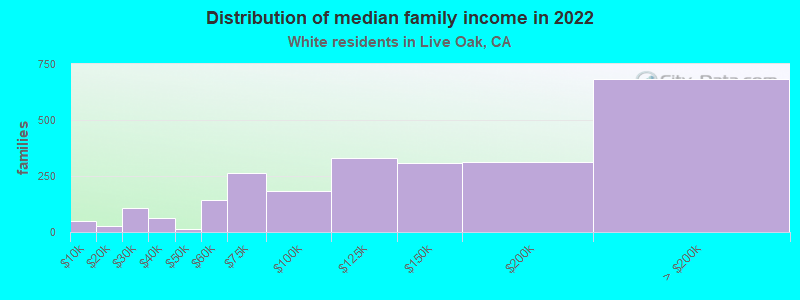 Distribution of median family income in 2022