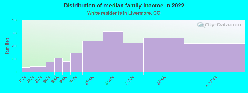 Distribution of median family income in 2022