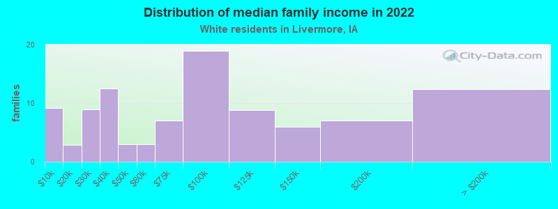 Distribution of median family income in 2022