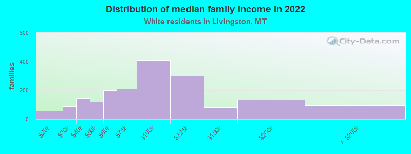 Distribution of median family income in 2022