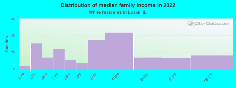 Distribution of median family income in 2022