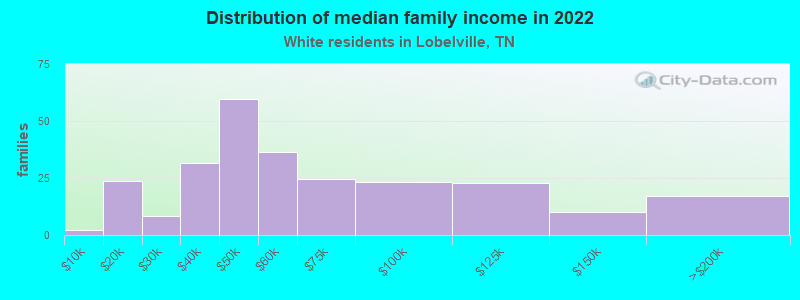 Distribution of median family income in 2022