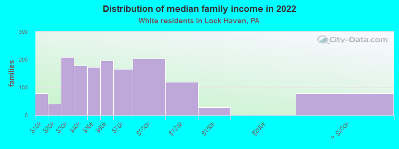 Distribution of median family income in 2022