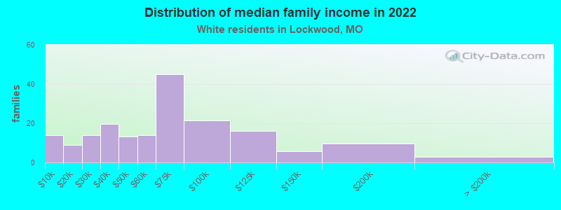 Distribution of median family income in 2022