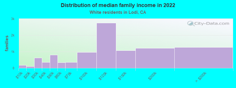 Distribution of median family income in 2022