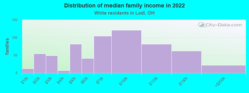 Distribution of median family income in 2022