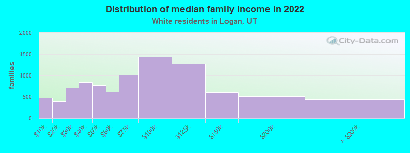 Distribution of median family income in 2022