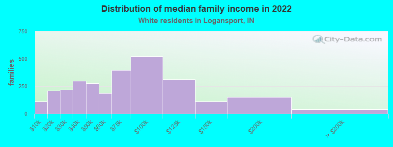 Distribution of median family income in 2022