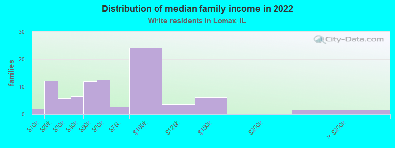 Distribution of median family income in 2022