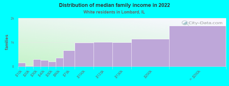 Distribution of median family income in 2022