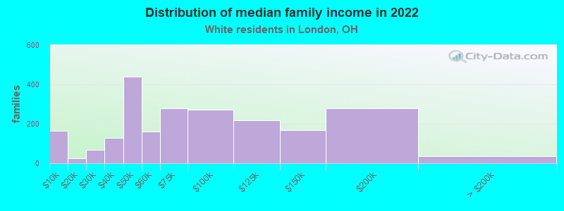 Distribution of median family income in 2022