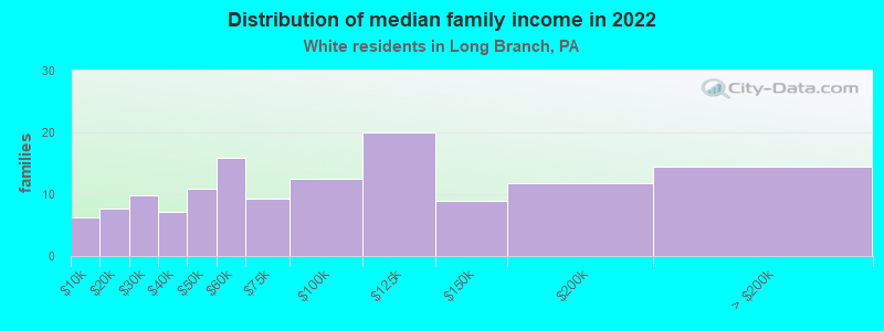 Distribution of median family income in 2022