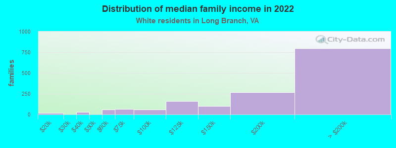 Distribution of median family income in 2022