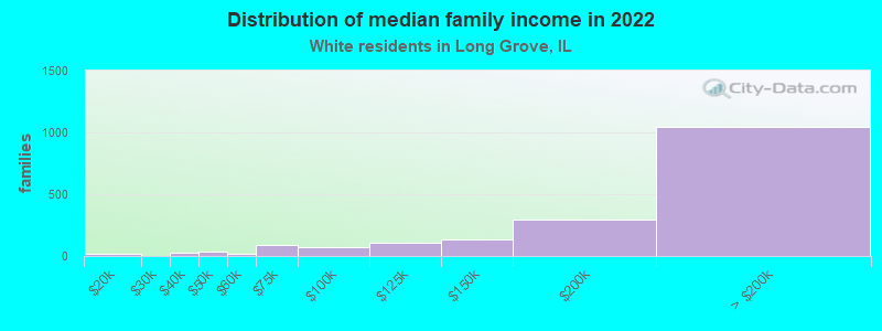 Distribution of median family income in 2022