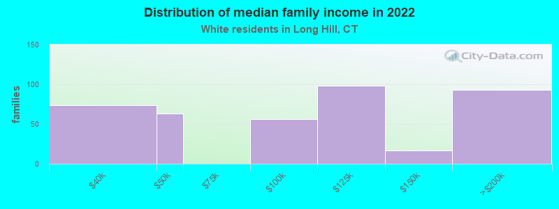 Distribution of median family income in 2022