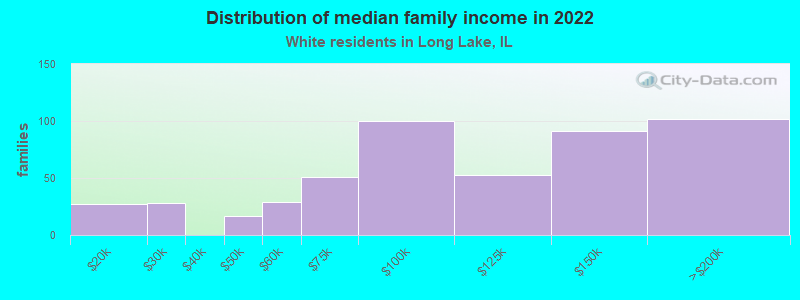 Distribution of median family income in 2022