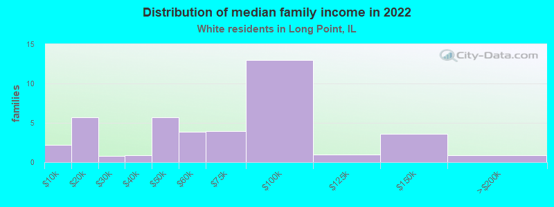 Distribution of median family income in 2022