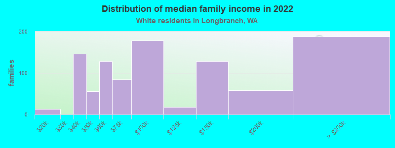 Distribution of median family income in 2022