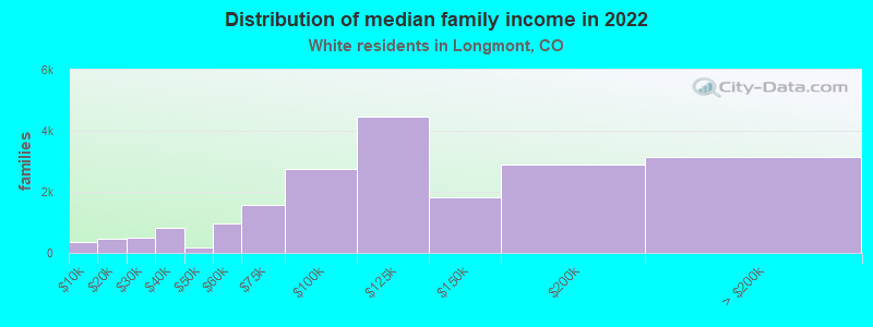 Distribution of median family income in 2022