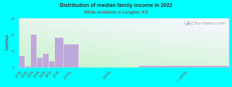 Distribution of median family income in 2022