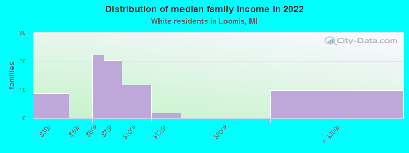 Distribution of median family income in 2022