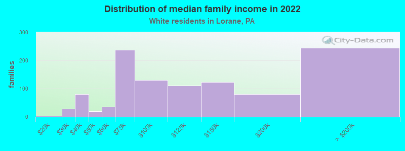 Distribution of median family income in 2022