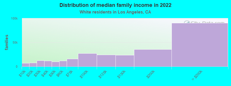 Distribution of median family income in 2022