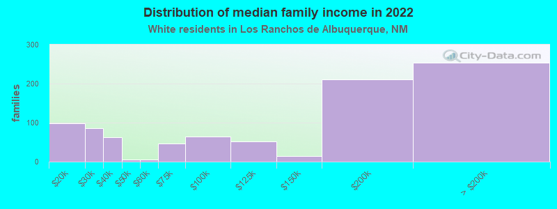 Distribution of median family income in 2022