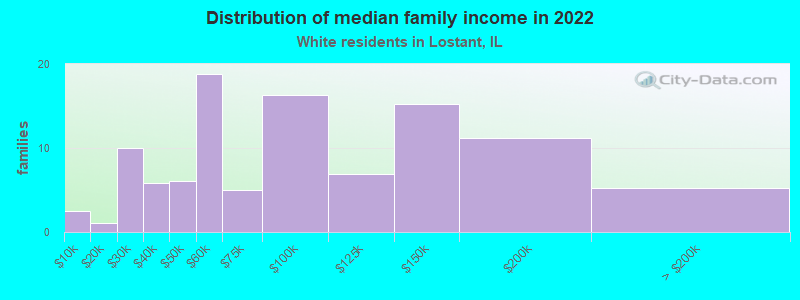 Distribution of median family income in 2022