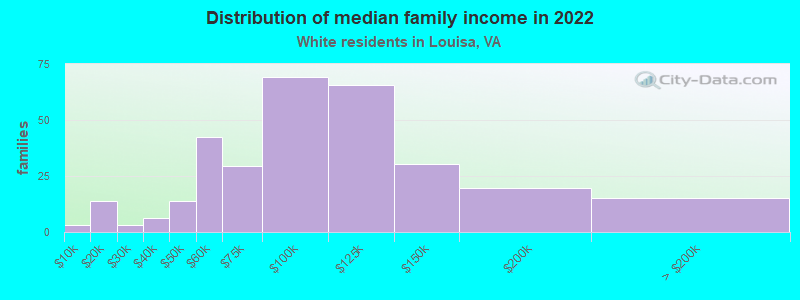 Distribution of median family income in 2022