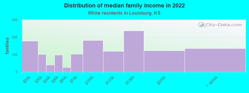 Distribution of median family income in 2022