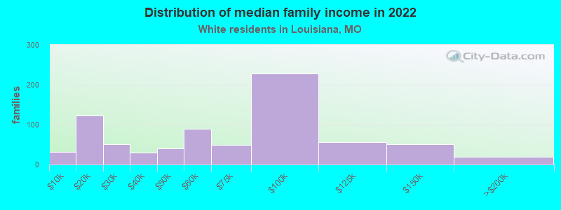 Distribution of median family income in 2022