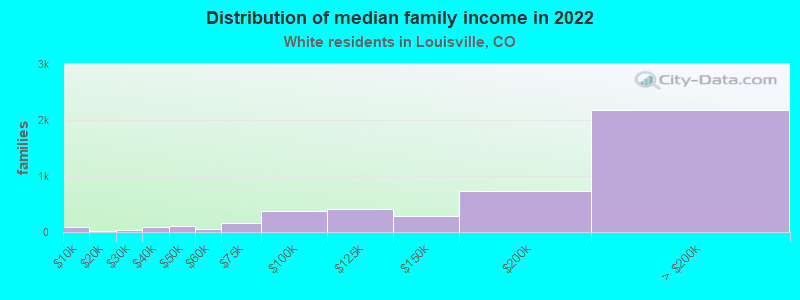 Distribution of median family income in 2022