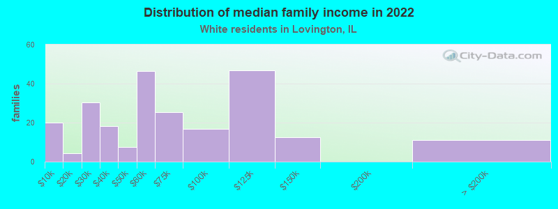 Distribution of median family income in 2022