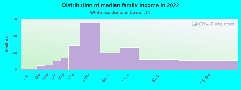 Distribution of median family income in 2022