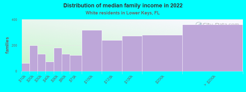 Distribution of median family income in 2022