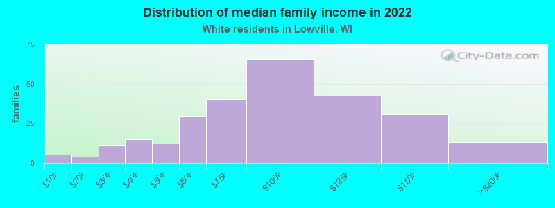 Distribution of median family income in 2022