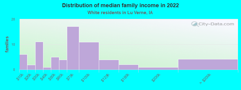 Distribution of median family income in 2022