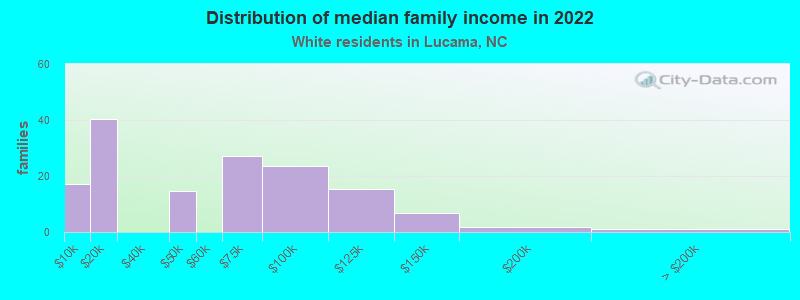 Distribution of median family income in 2022