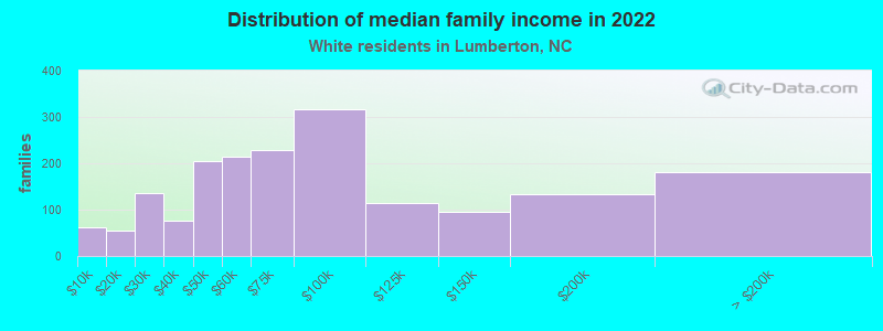 Distribution of median family income in 2022