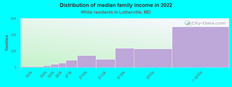 Distribution of median family income in 2022